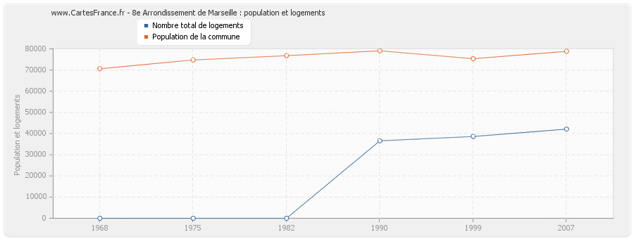 8e Arrondissement de Marseille : population et logements